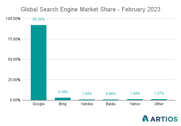 Global Search Engine Market Share