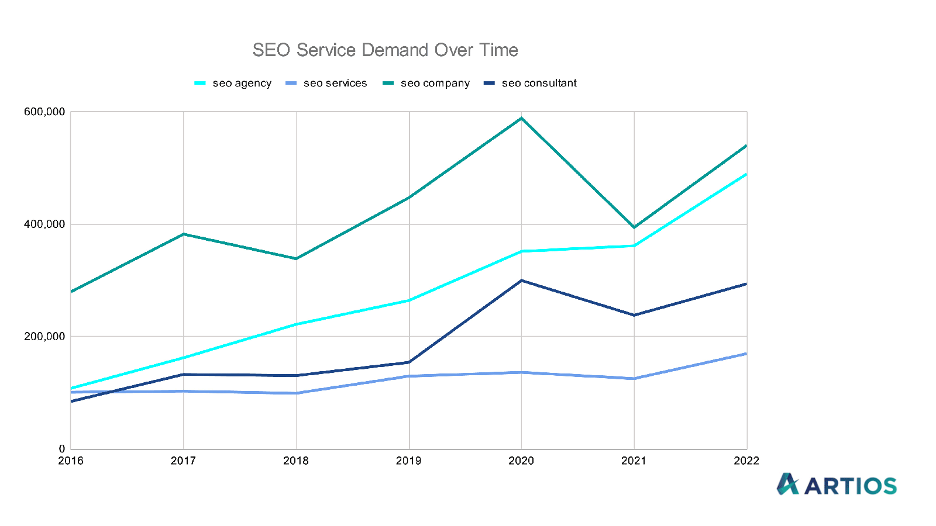 SEO Service Demand over time to 2023