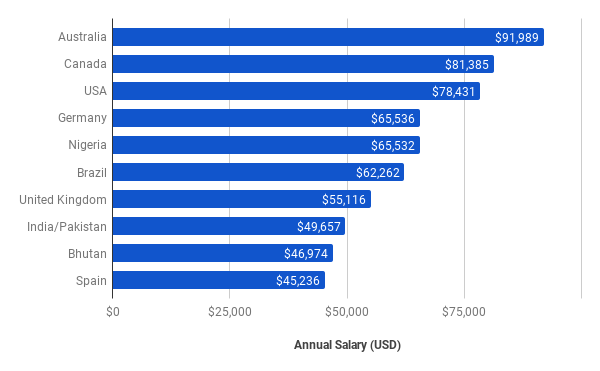seo stats countries salaries